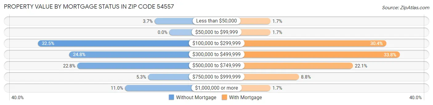 Property Value by Mortgage Status in Zip Code 54557