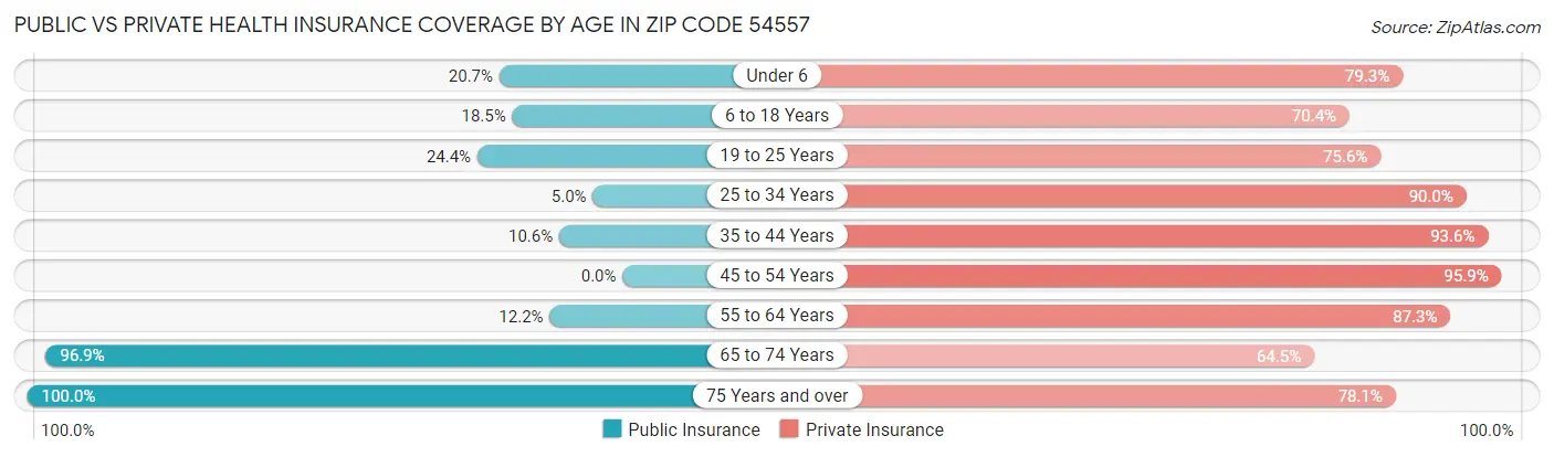 Public vs Private Health Insurance Coverage by Age in Zip Code 54557