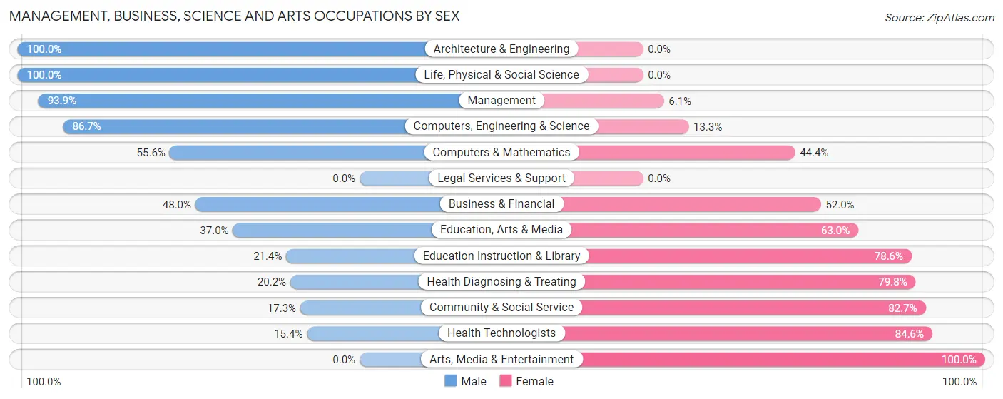 Management, Business, Science and Arts Occupations by Sex in Zip Code 54558