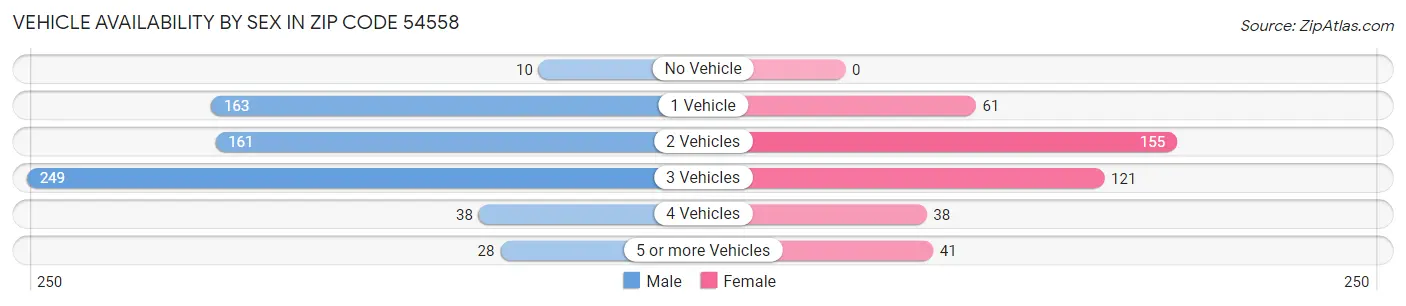 Vehicle Availability by Sex in Zip Code 54558