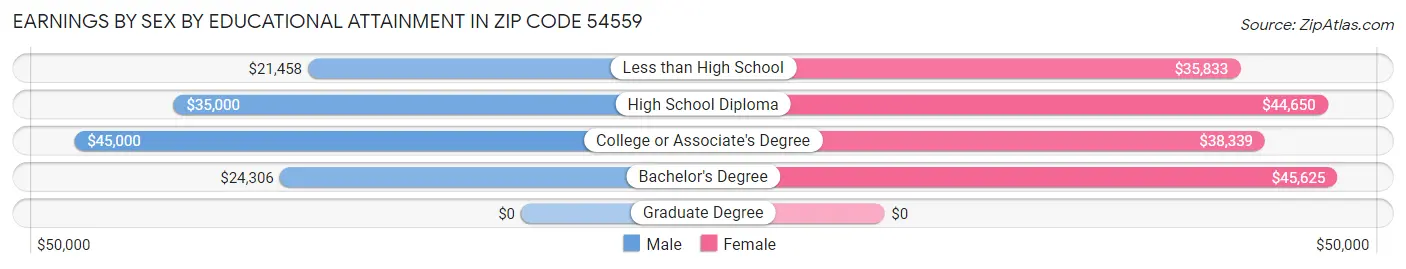 Earnings by Sex by Educational Attainment in Zip Code 54559