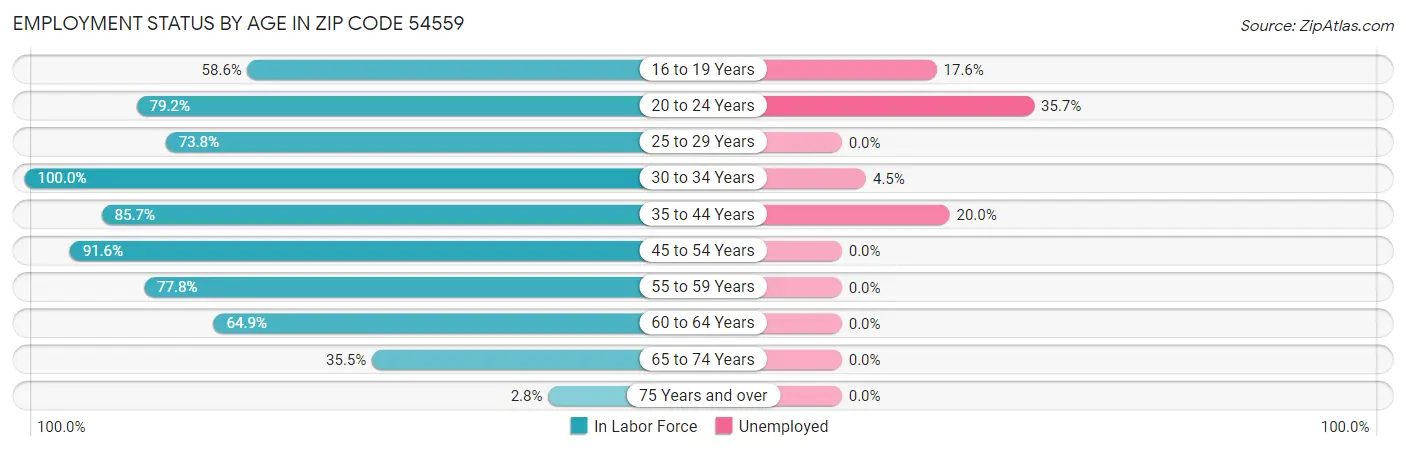 Employment Status by Age in Zip Code 54559