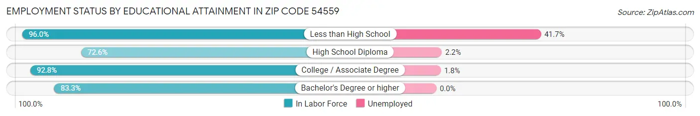 Employment Status by Educational Attainment in Zip Code 54559