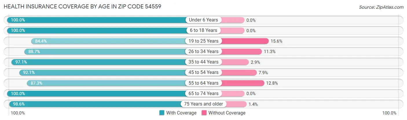 Health Insurance Coverage by Age in Zip Code 54559