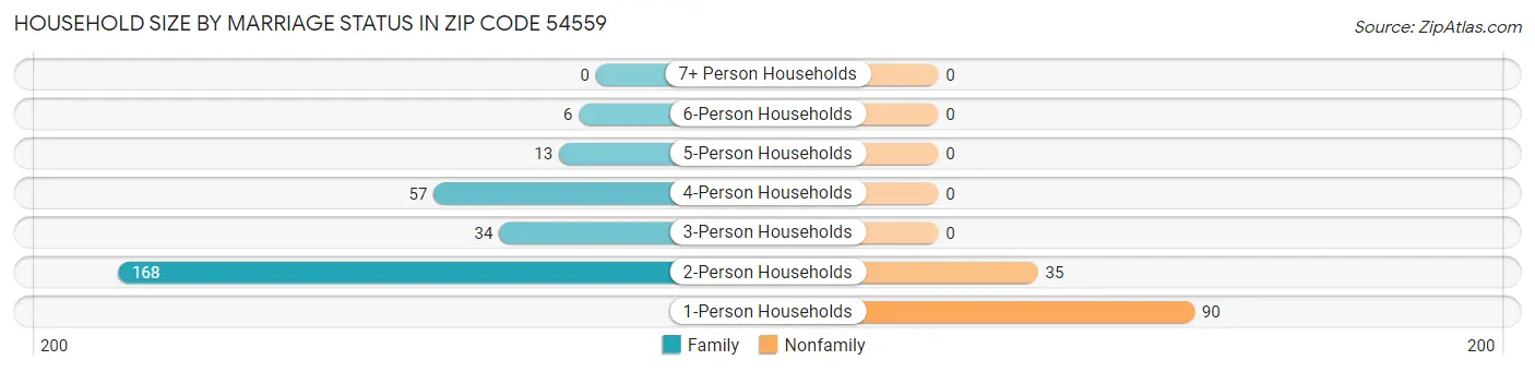 Household Size by Marriage Status in Zip Code 54559