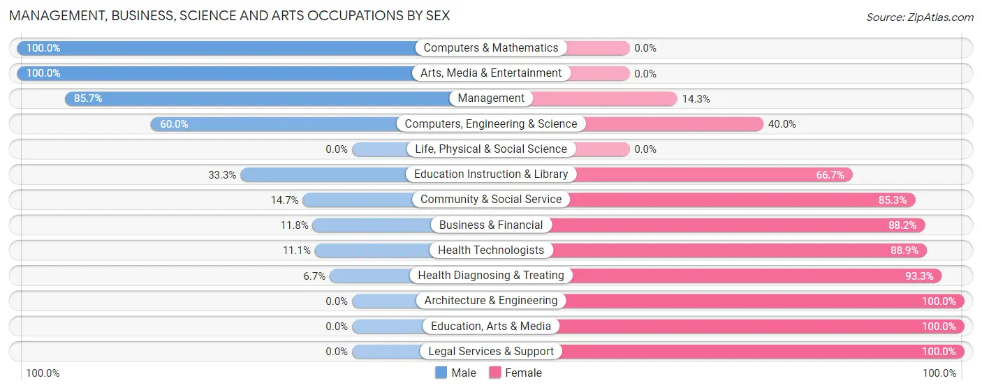 Management, Business, Science and Arts Occupations by Sex in Zip Code 54559