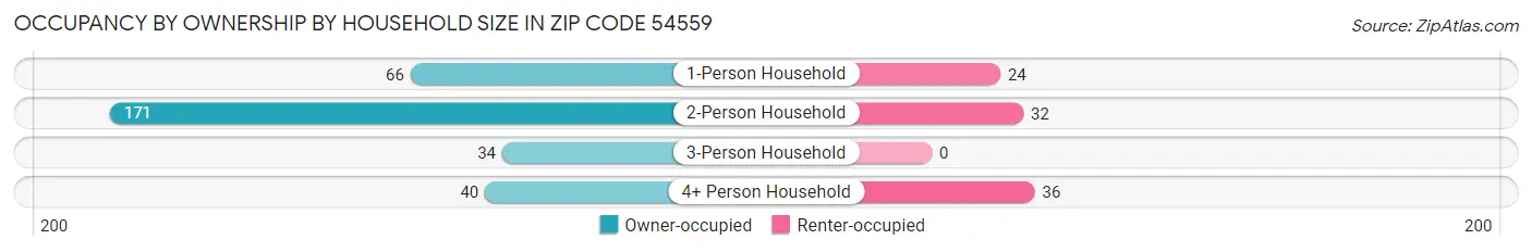 Occupancy by Ownership by Household Size in Zip Code 54559
