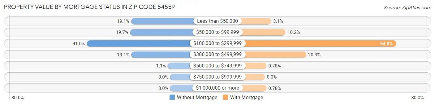 Property Value by Mortgage Status in Zip Code 54559