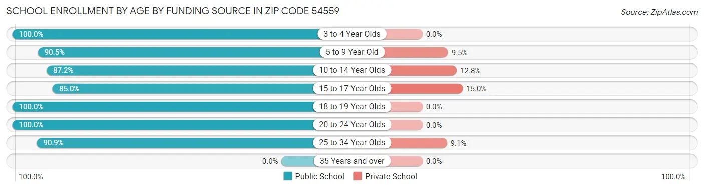 School Enrollment by Age by Funding Source in Zip Code 54559