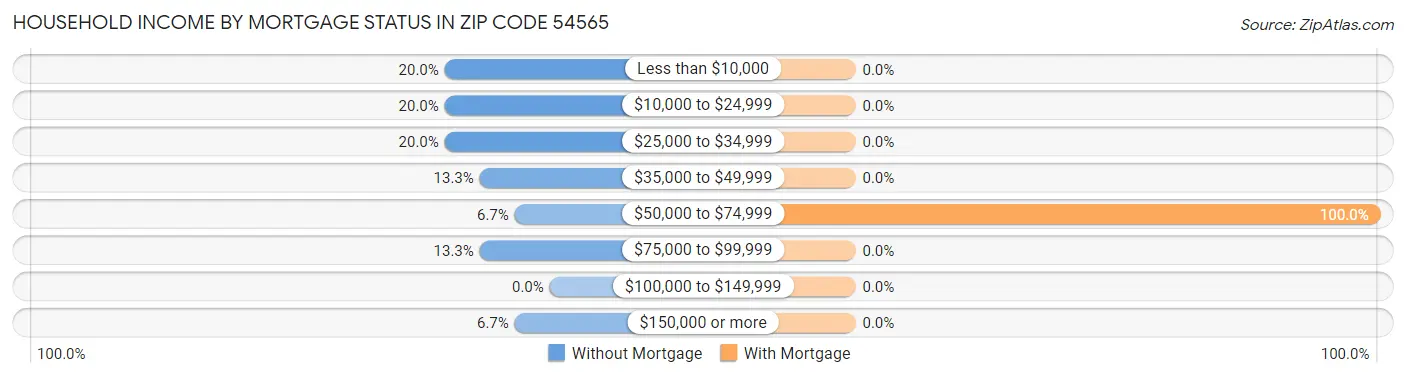 Household Income by Mortgage Status in Zip Code 54565