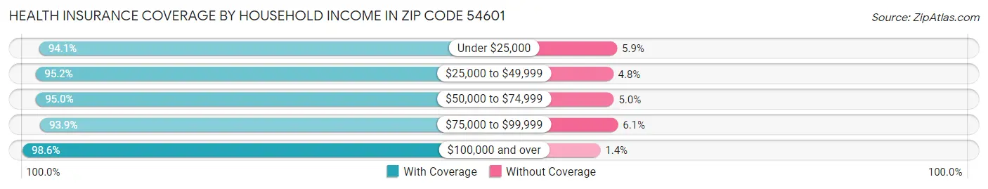 Health Insurance Coverage by Household Income in Zip Code 54601