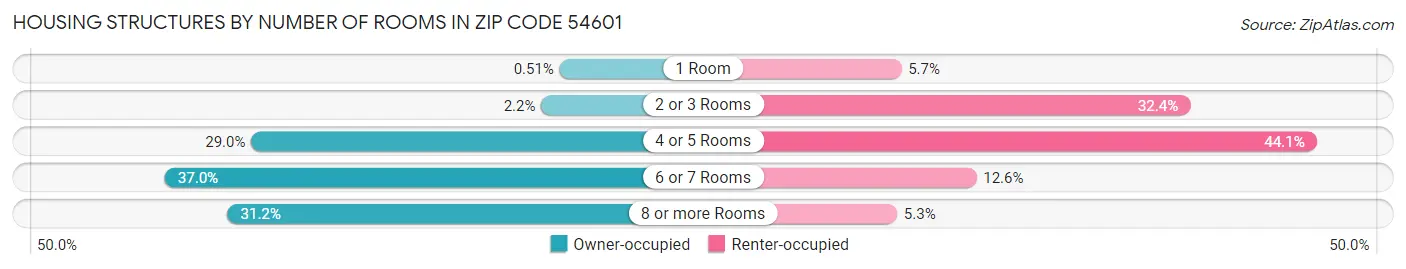 Housing Structures by Number of Rooms in Zip Code 54601