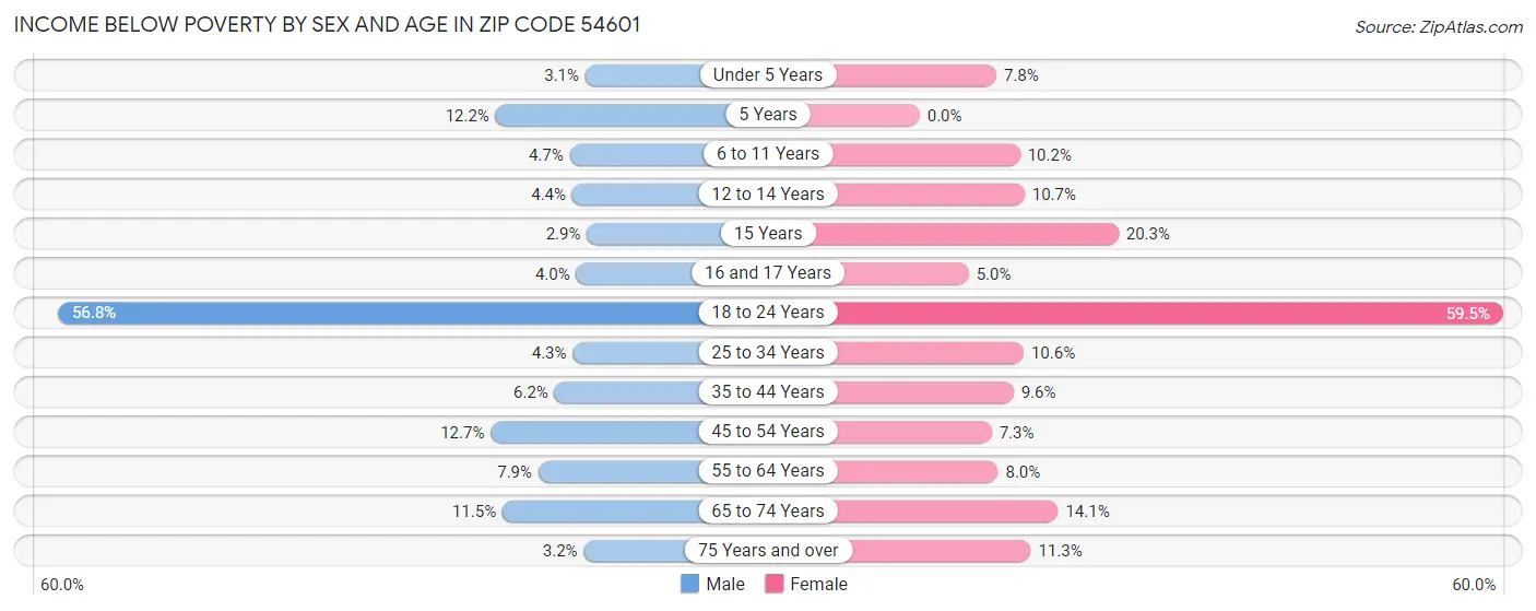 Income Below Poverty by Sex and Age in Zip Code 54601
