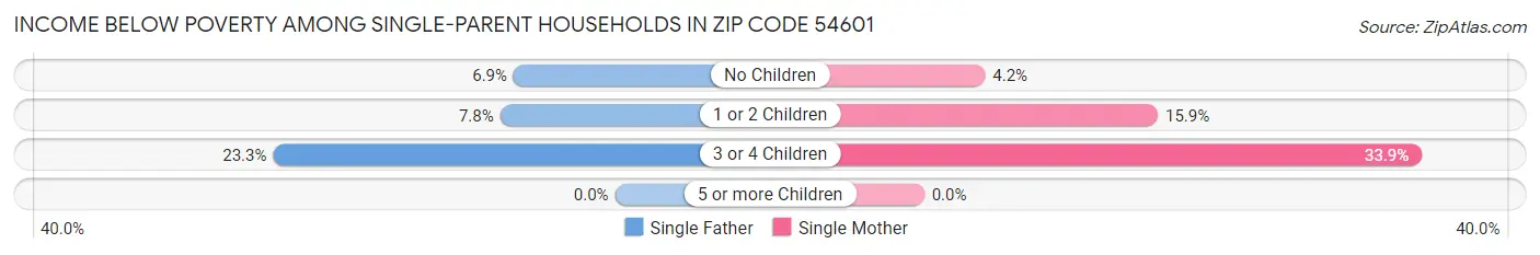 Income Below Poverty Among Single-Parent Households in Zip Code 54601