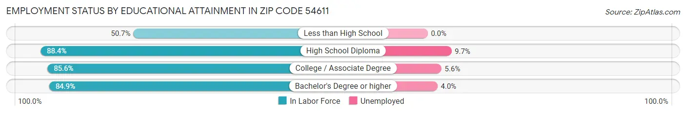 Employment Status by Educational Attainment in Zip Code 54611