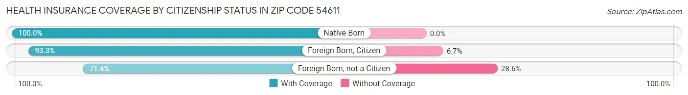 Health Insurance Coverage by Citizenship Status in Zip Code 54611