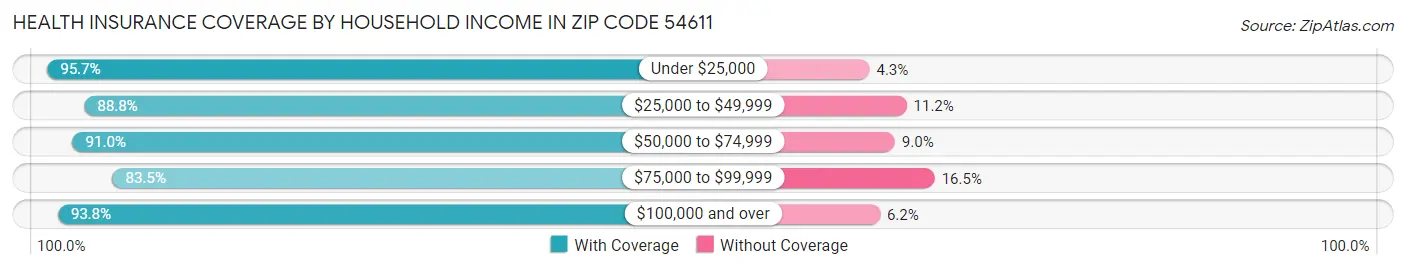 Health Insurance Coverage by Household Income in Zip Code 54611