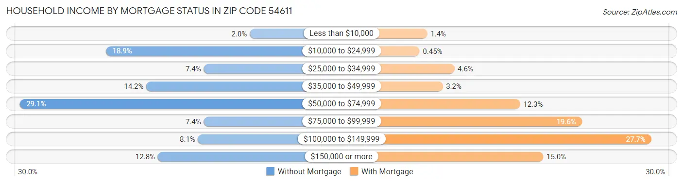 Household Income by Mortgage Status in Zip Code 54611