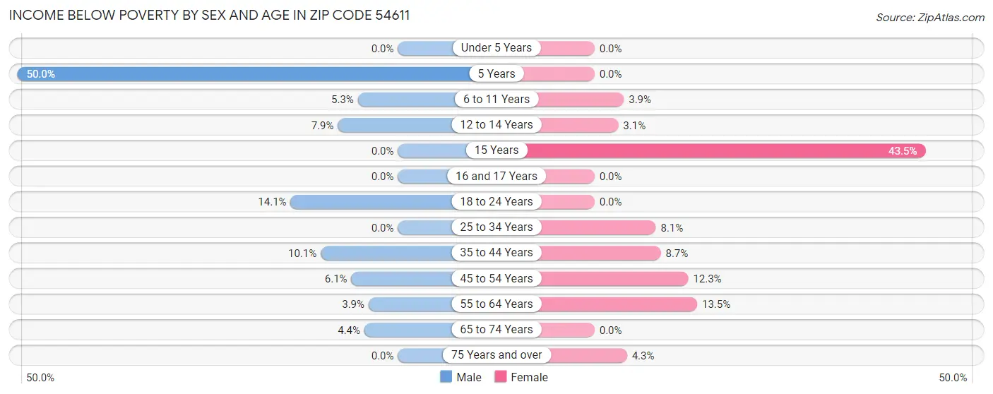 Income Below Poverty by Sex and Age in Zip Code 54611