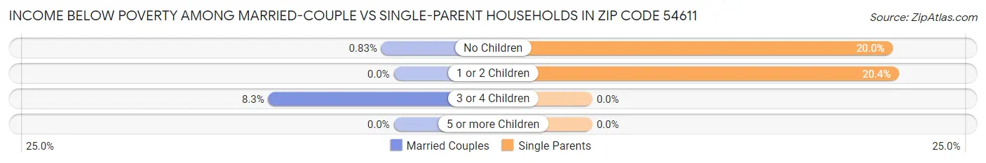 Income Below Poverty Among Married-Couple vs Single-Parent Households in Zip Code 54611