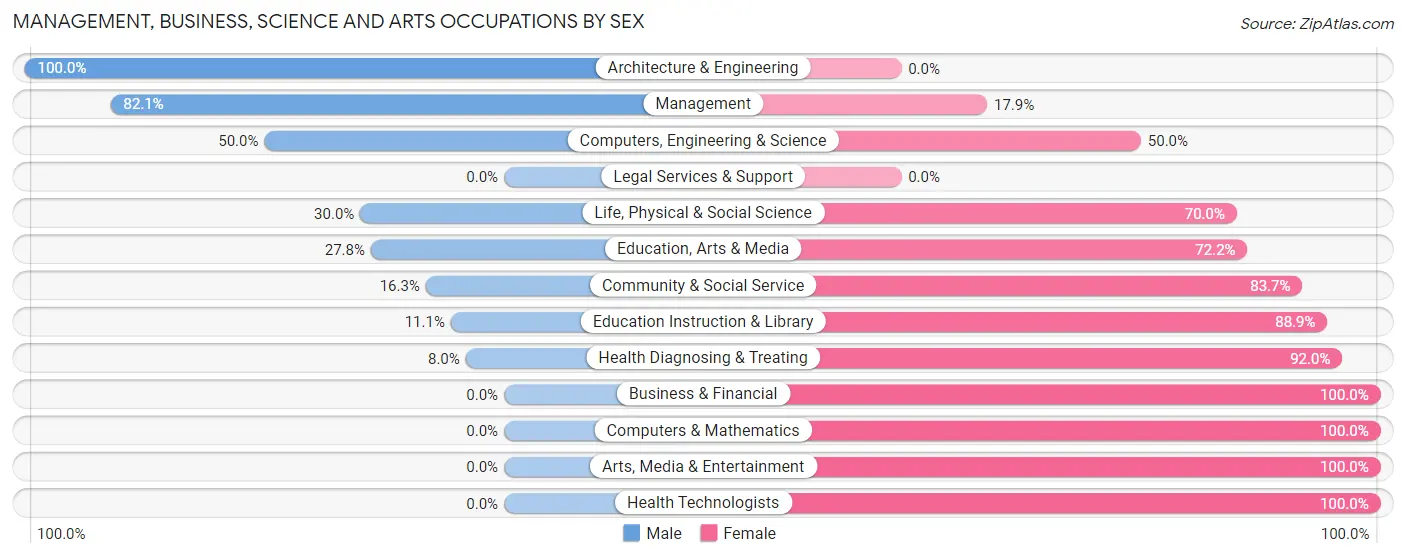 Management, Business, Science and Arts Occupations by Sex in Zip Code 54611