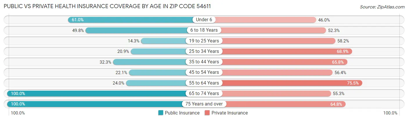 Public vs Private Health Insurance Coverage by Age in Zip Code 54611
