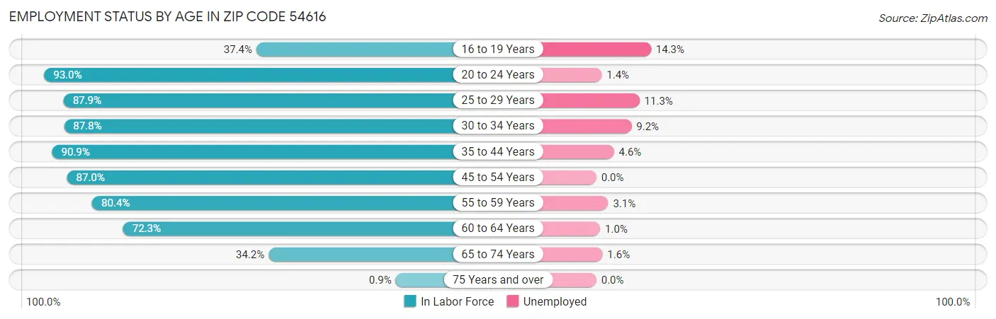 Employment Status by Age in Zip Code 54616