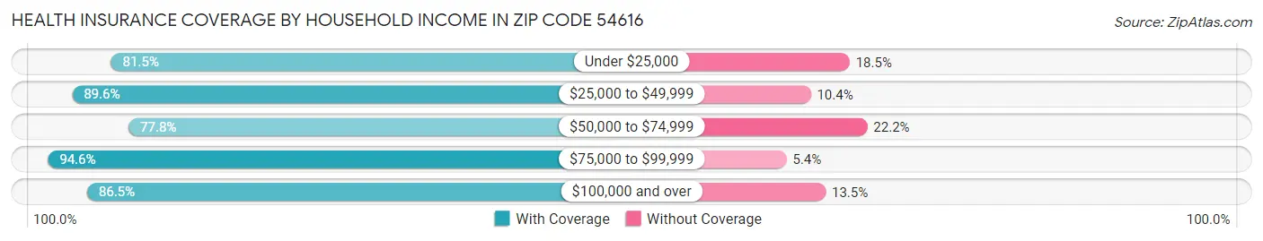 Health Insurance Coverage by Household Income in Zip Code 54616