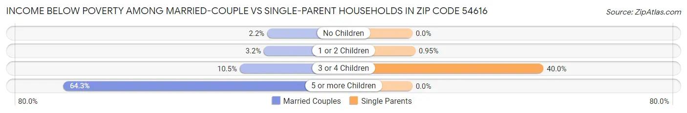 Income Below Poverty Among Married-Couple vs Single-Parent Households in Zip Code 54616