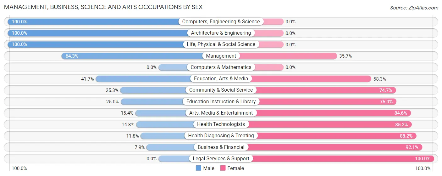 Management, Business, Science and Arts Occupations by Sex in Zip Code 54616