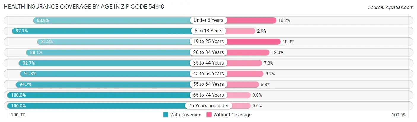 Health Insurance Coverage by Age in Zip Code 54618
