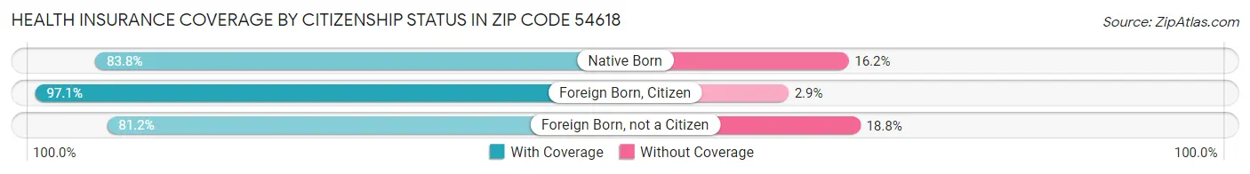 Health Insurance Coverage by Citizenship Status in Zip Code 54618