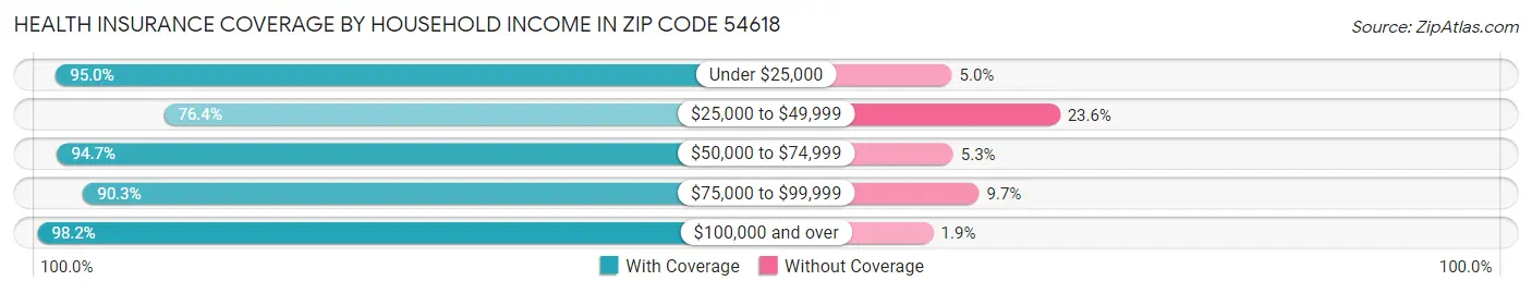 Health Insurance Coverage by Household Income in Zip Code 54618