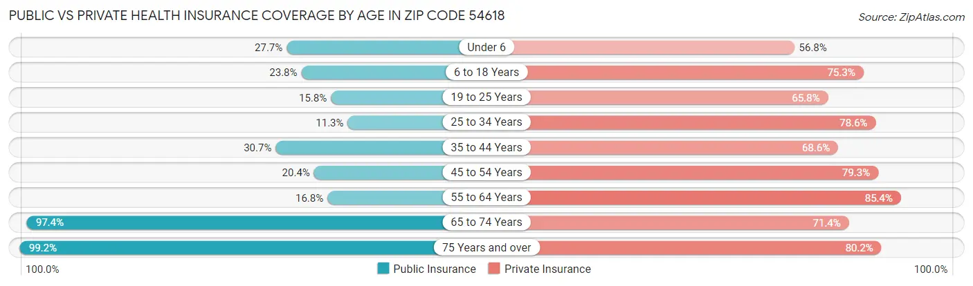 Public vs Private Health Insurance Coverage by Age in Zip Code 54618