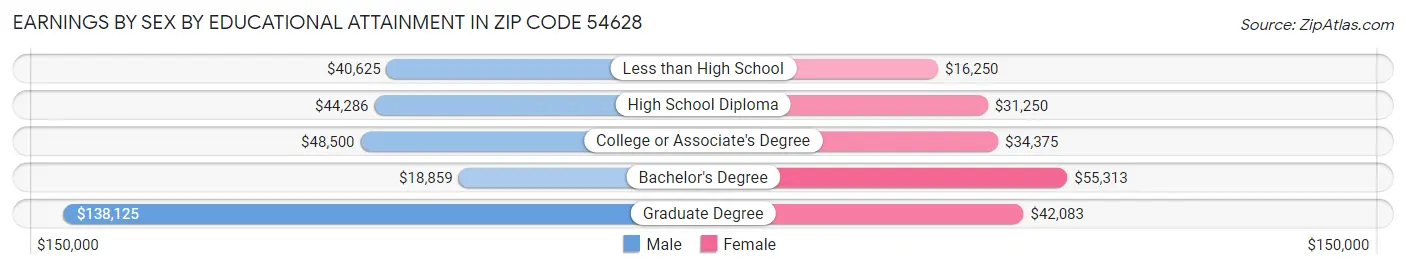 Earnings by Sex by Educational Attainment in Zip Code 54628