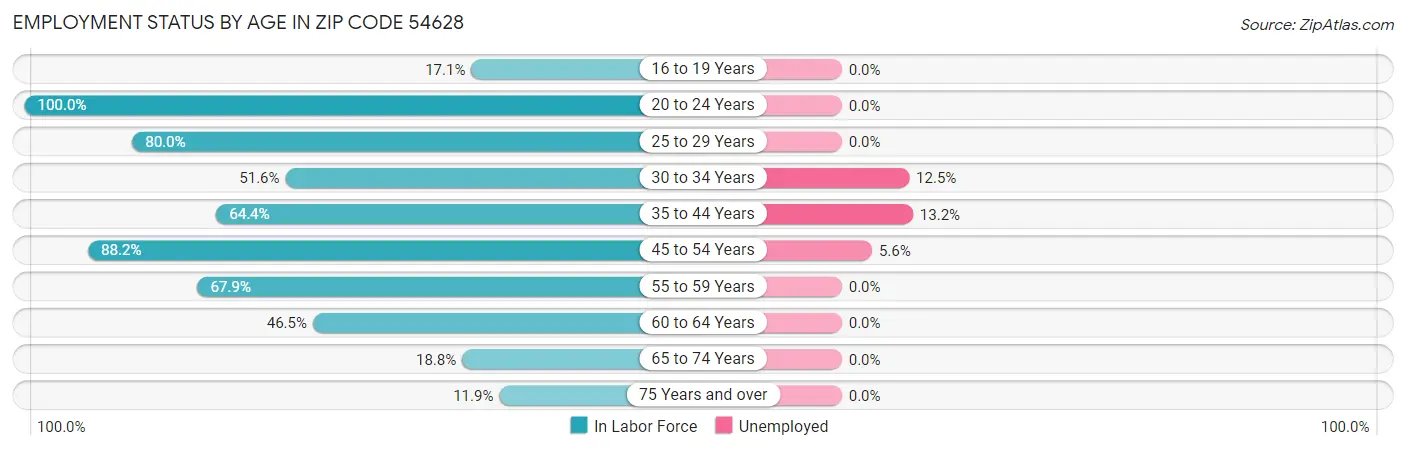 Employment Status by Age in Zip Code 54628