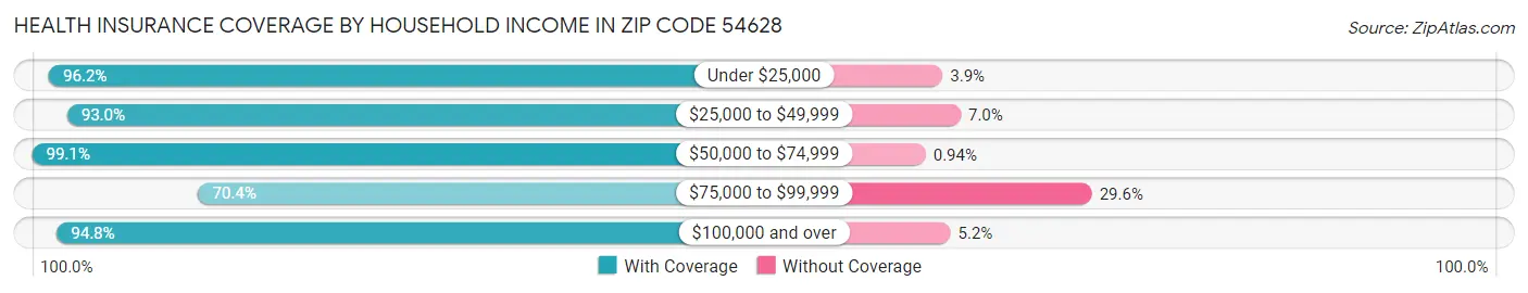 Health Insurance Coverage by Household Income in Zip Code 54628