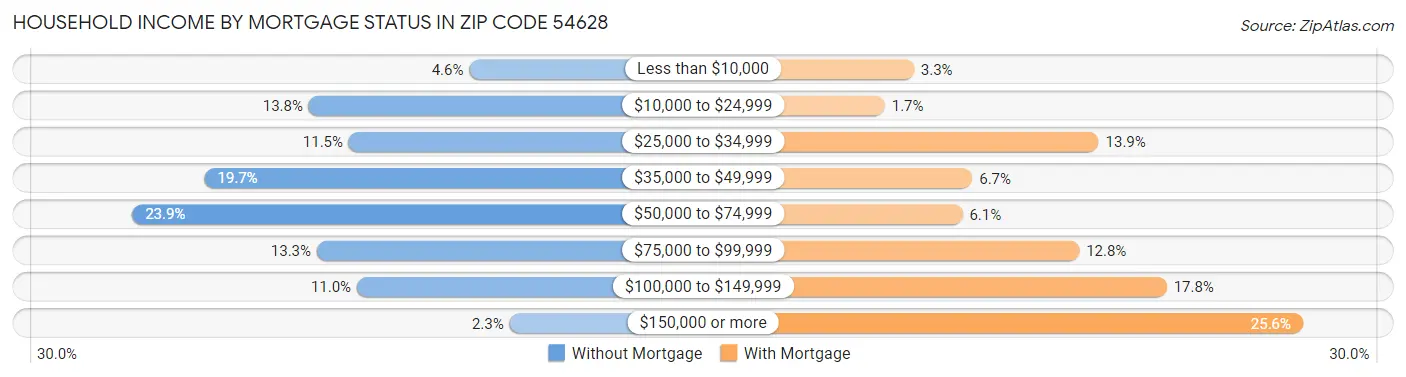 Household Income by Mortgage Status in Zip Code 54628