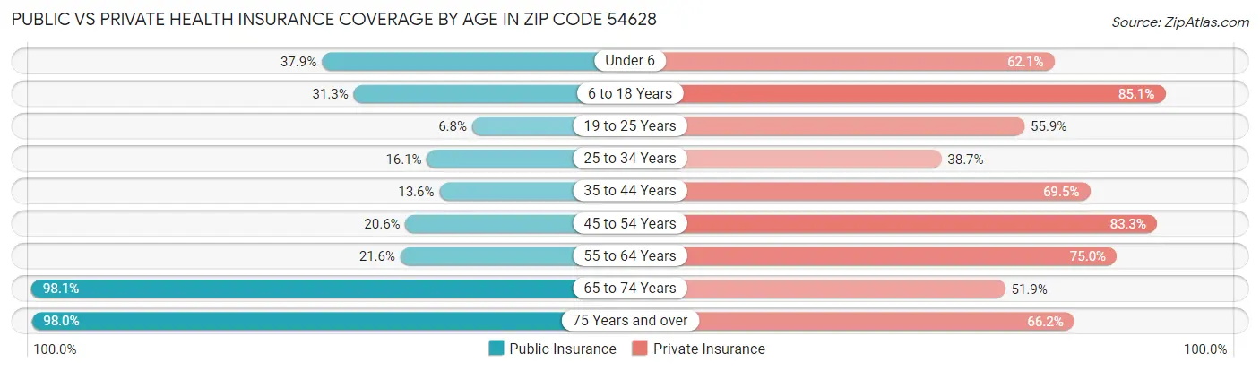 Public vs Private Health Insurance Coverage by Age in Zip Code 54628