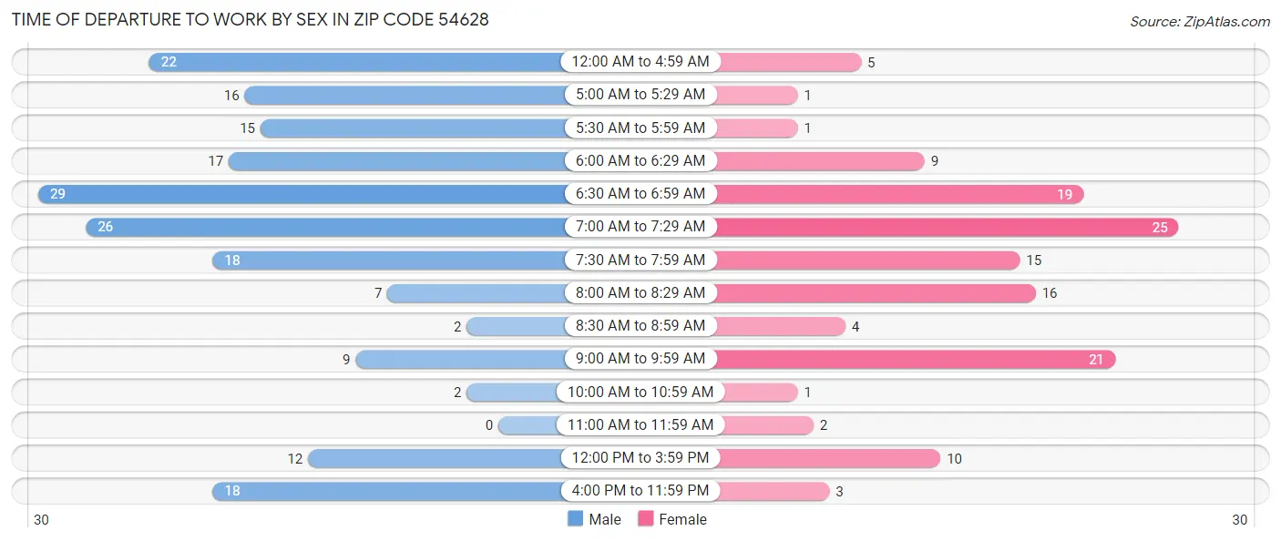 Time of Departure to Work by Sex in Zip Code 54628