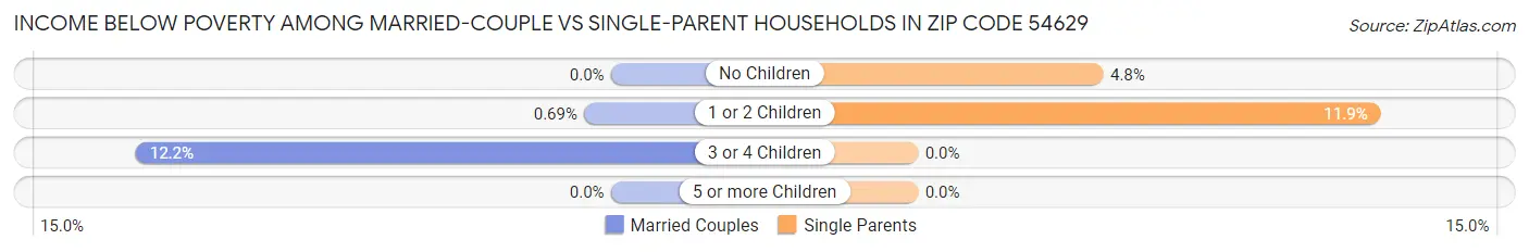 Income Below Poverty Among Married-Couple vs Single-Parent Households in Zip Code 54629