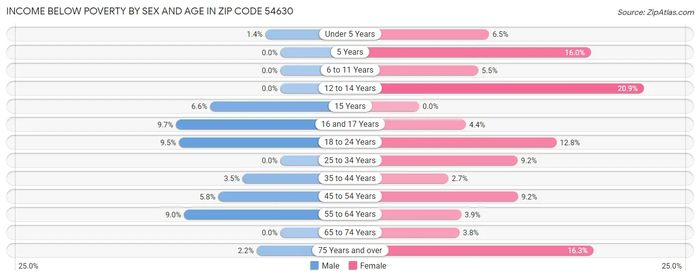 Income Below Poverty by Sex and Age in Zip Code 54630
