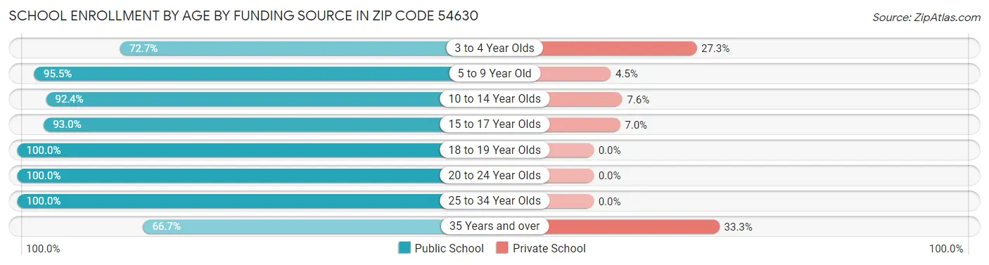 School Enrollment by Age by Funding Source in Zip Code 54630