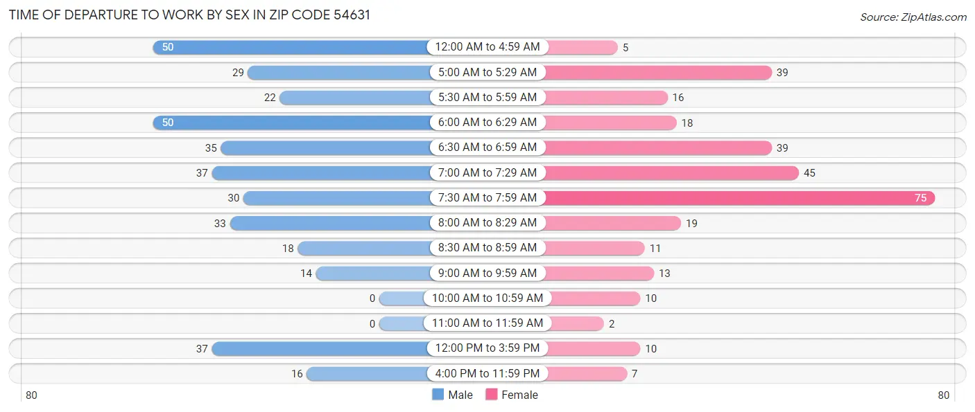 Time of Departure to Work by Sex in Zip Code 54631