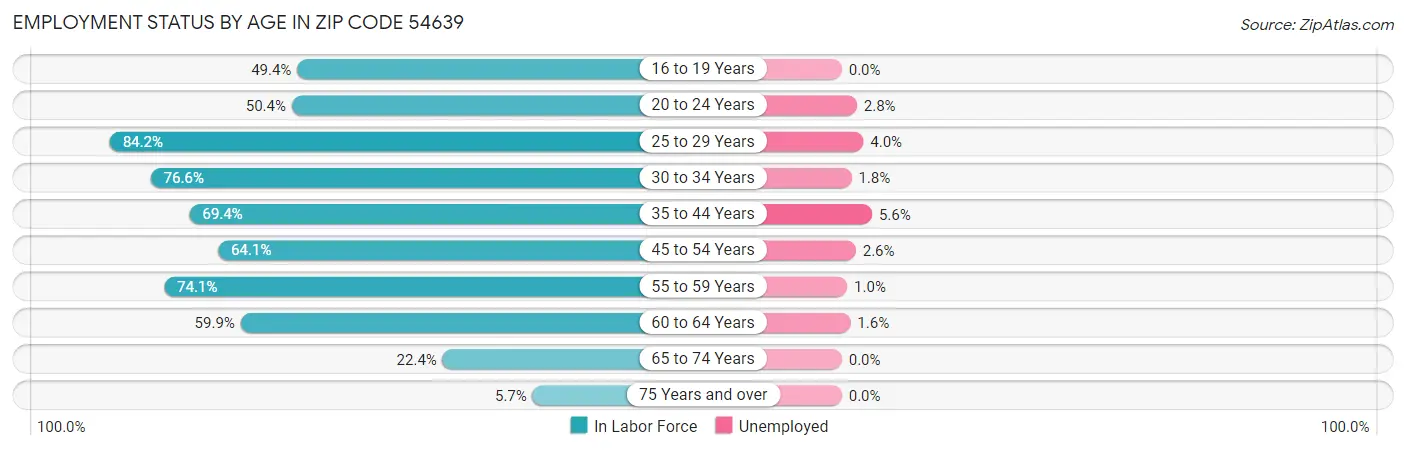 Employment Status by Age in Zip Code 54639