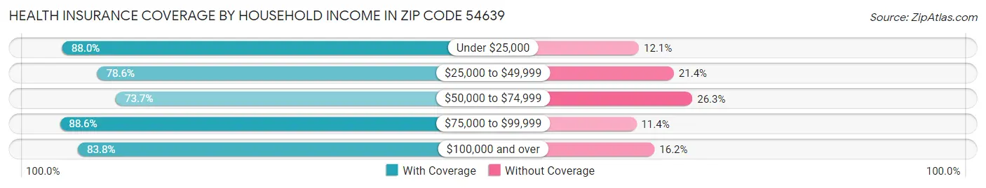 Health Insurance Coverage by Household Income in Zip Code 54639