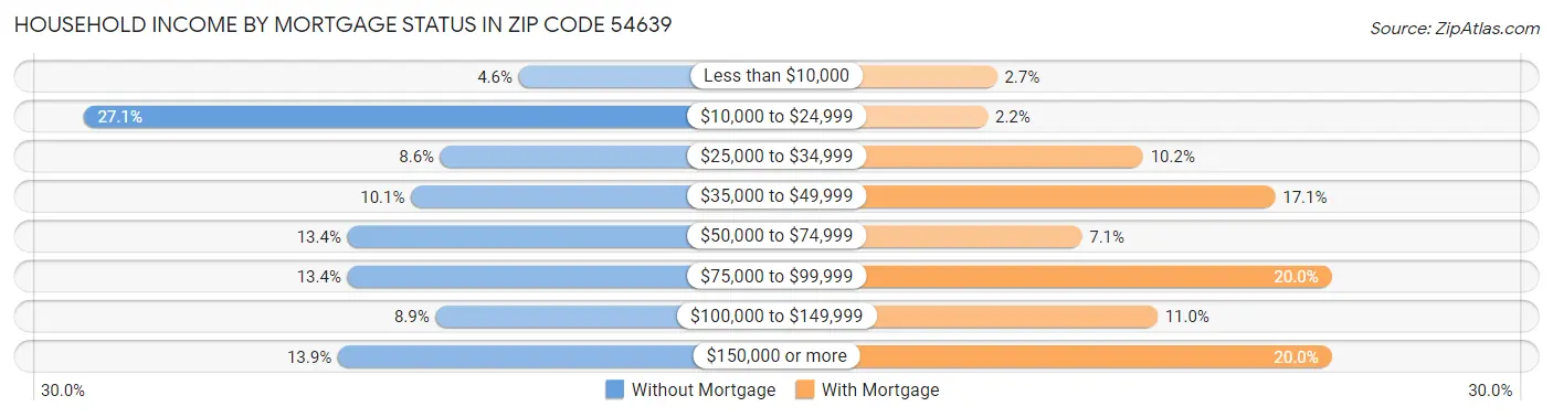 Household Income by Mortgage Status in Zip Code 54639