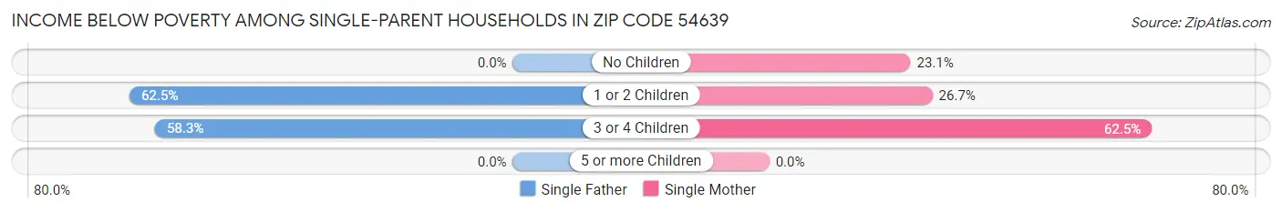 Income Below Poverty Among Single-Parent Households in Zip Code 54639