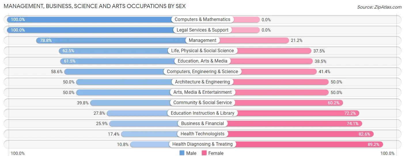 Management, Business, Science and Arts Occupations by Sex in Zip Code 54639