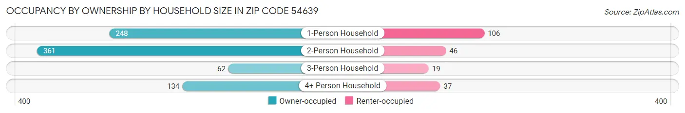 Occupancy by Ownership by Household Size in Zip Code 54639